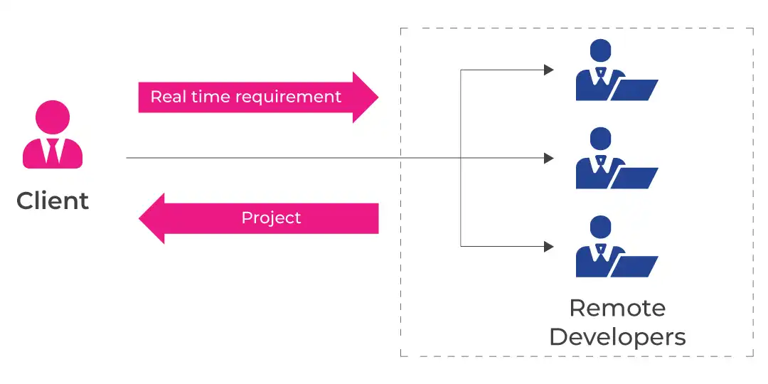 Dedicated Hiring - Engagement Model