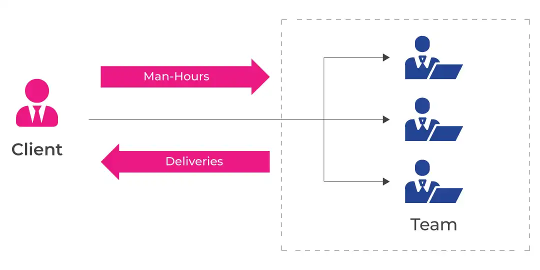 Time and Requirement - Engagement Model