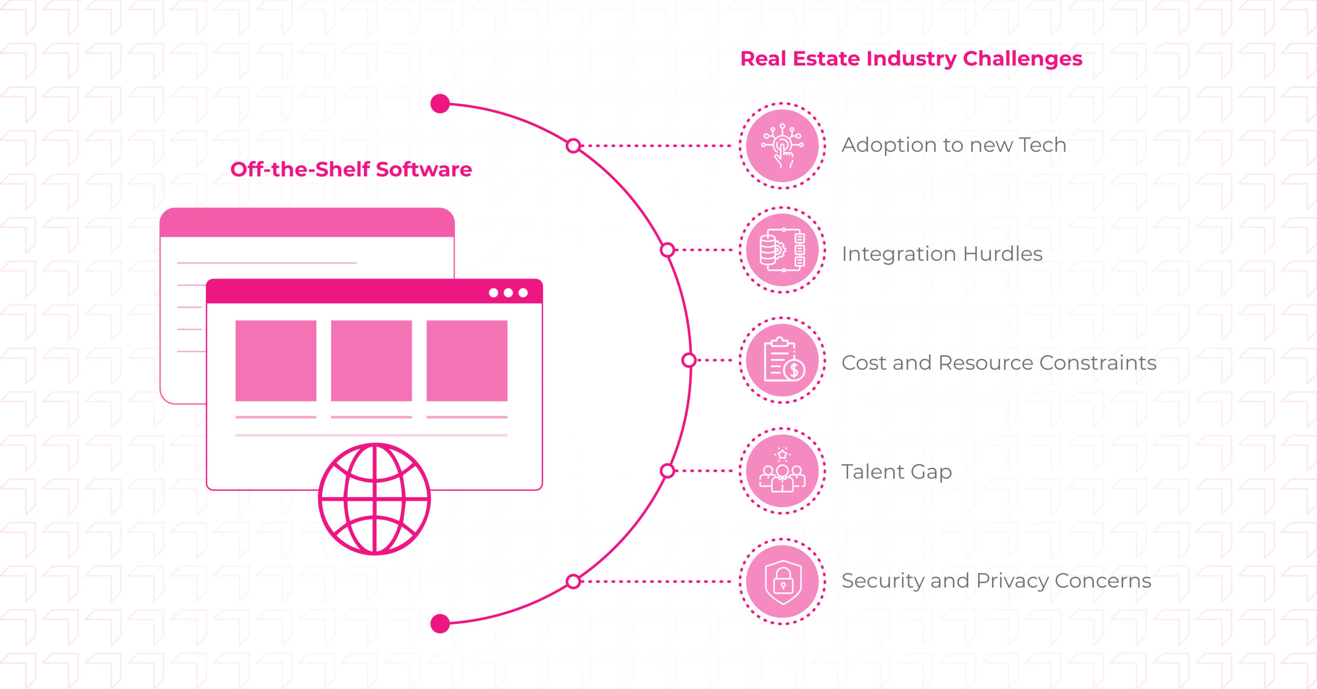 Real Estate Industry Challenges with Off-the-Shelf Software Real Estate Industry Challenges with Off-the-Shelf Software