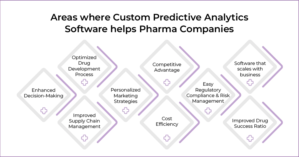 Custom Predictive Analytics Software Custom Predictive Analytics Software